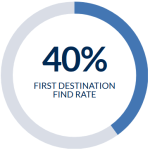 We are typically able to locate a first destination for 20-45% of the graduates that you send us.