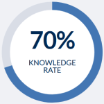 We ﬁnd career outcomes on 70% of the graduates