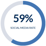 On average we are able to locate one or more social media profiles on 59% of the graduates that you send us.