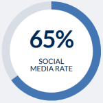 We identify social media profiles on 65% of the graduates