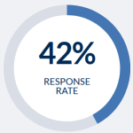 42% Average Response Rate