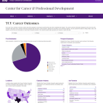 TCU Texas Christian University Career Outcomes Visualization